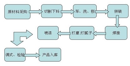 香蕉视频污黄工艺流程图